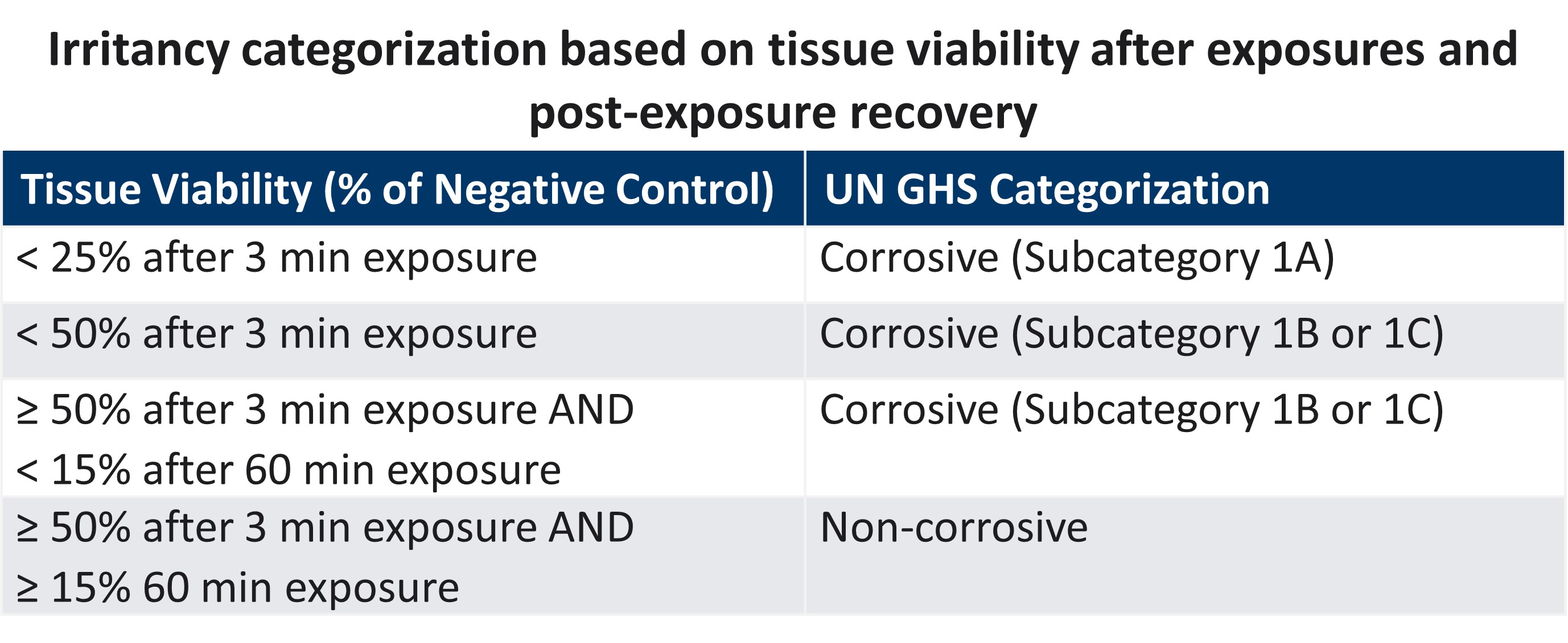 Skin Corrosion Tissue Viability.jpg